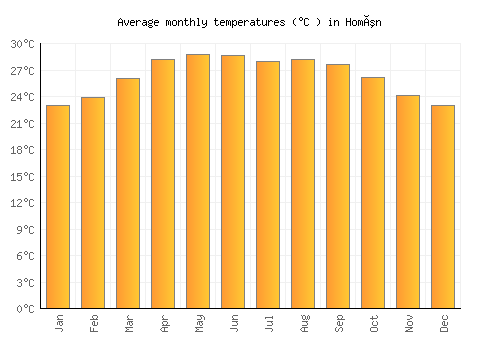 Homún average temperature chart (Celsius)