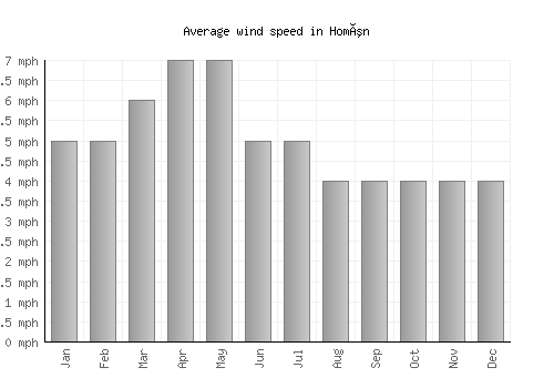 Homún average winspeed by month (mph)