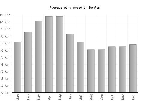 Homún average winspeed by month (km/h)