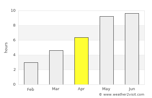 Homyel’ average rain in April