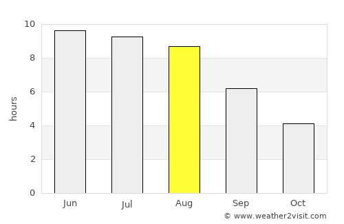 Homyel’ average rain in August