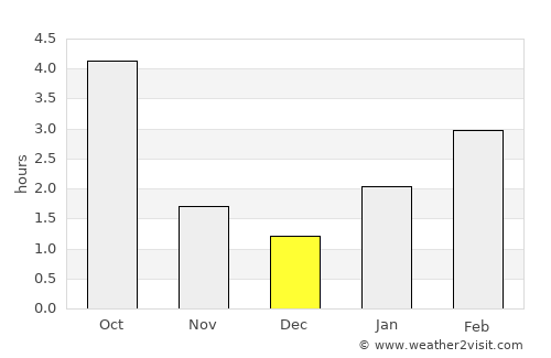 Homyel’ average rain in December