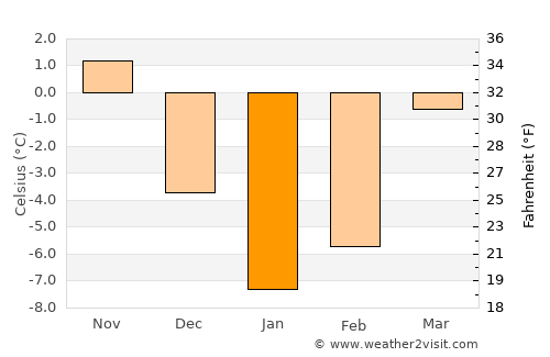 Homyel’ average temperature in January