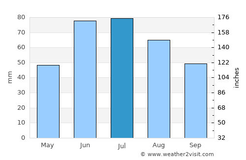 Homyel’ average rain in July