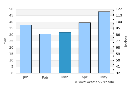 Homyel’ average rain in March