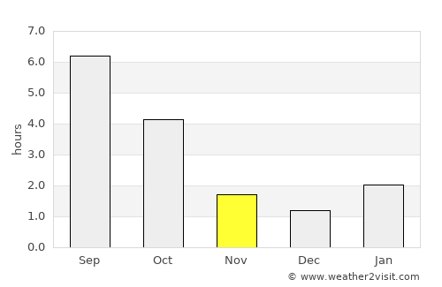 Homyel’ average rain in November