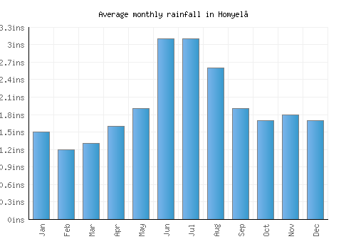 Homyel’ monthly rainfall chart (inches)