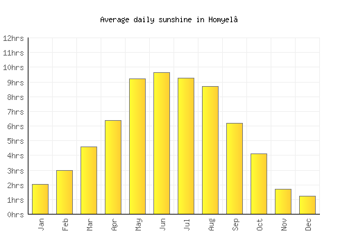 Homyel’ average daily sunshine chart