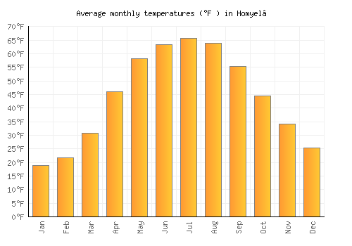 Homyel’ average temperature chart (Fahrenheit)