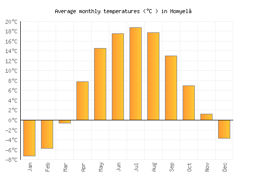 Homyel’ average temperature chart (Celsius)