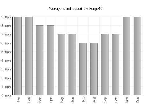 Homyel’ average winspeed by month (mph)