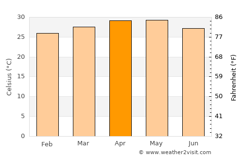 Honāvar average temperature in April