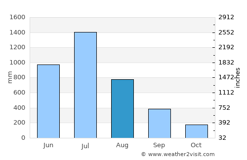 Honāvar average rain in August