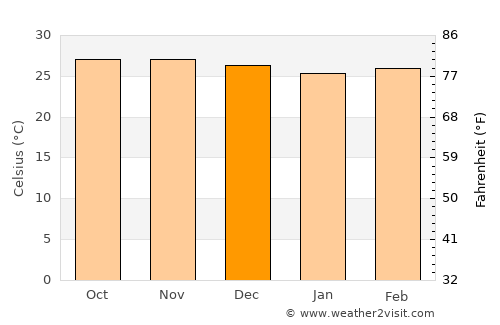 Honāvar average temperature in December