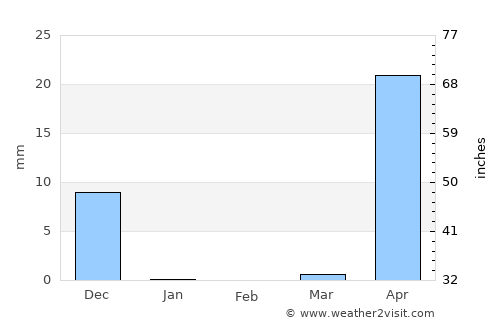 Honāvar average rain in February