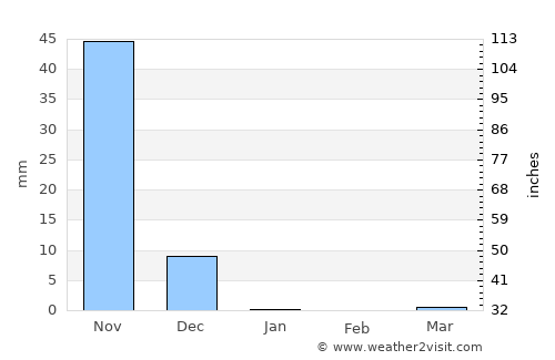 Honāvar average rain in January