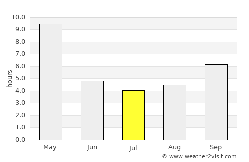 Honāvar average rain in July