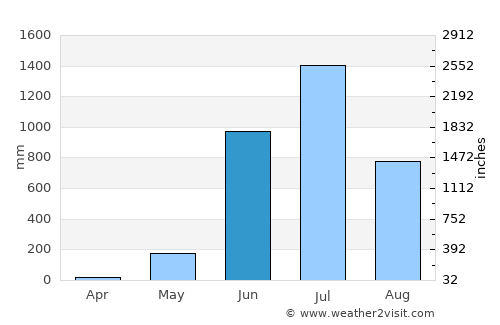 Honāvar average rain in June