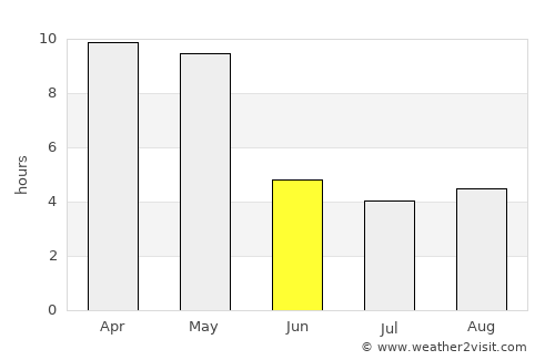 Honāvar average rain in June