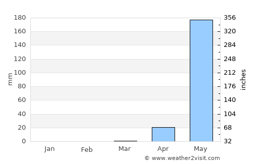 Honāvar average rain in March