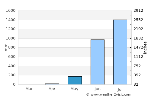 Honāvar average rain in May