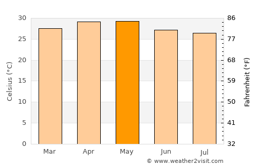 Honāvar average temperature in May