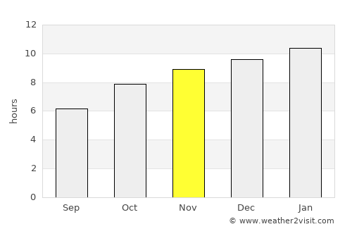 Honāvar average rain in November