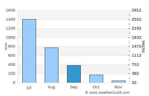 Honāvar average rain in September