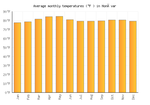 Honāvar average temperature chart (Fahrenheit)