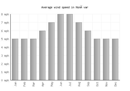 Honāvar average winspeed by month (mph)