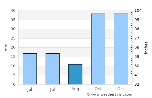 Honaz average rain in August