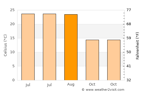 Honaz average temperature in August
