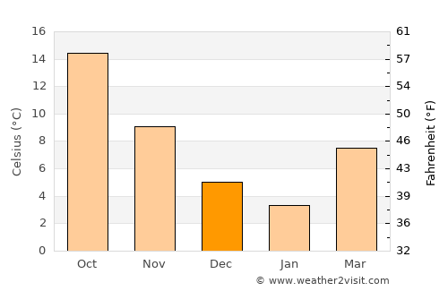 Honaz average temperature in December