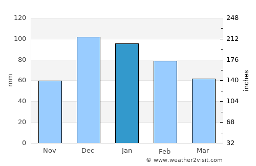 Honaz average rain in January