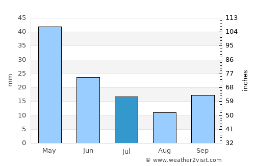 Honaz average rain in July