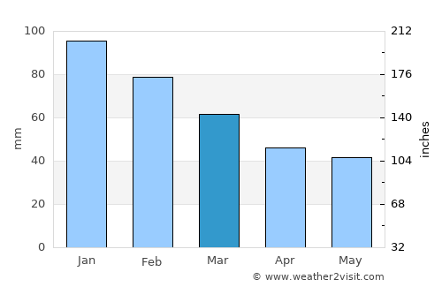 Honaz average rain in March