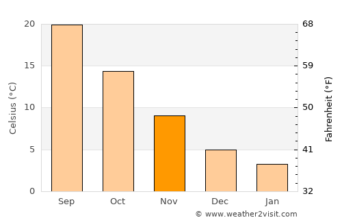 Honaz average temperature in November
