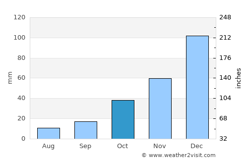 Honaz average rain in October