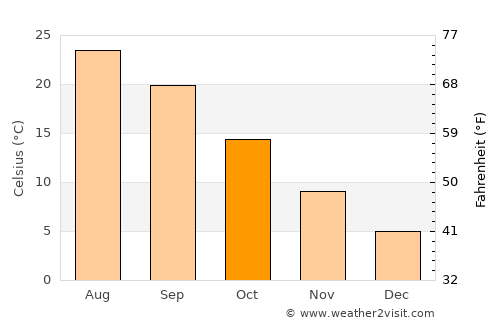 Honaz average temperature in October