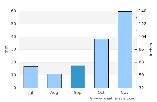 Honaz average rain in September