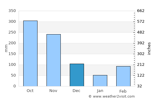 Honda average rain in December