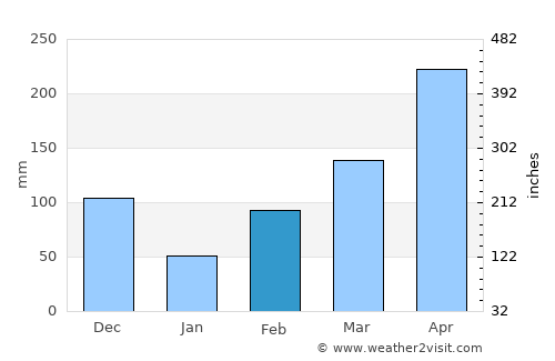 Honda average rain in February