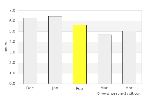 Honda average rain in February