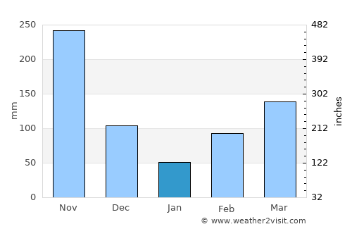 Honda average rain in January
