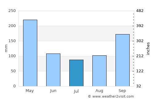Honda average rain in July