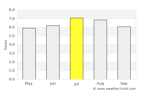 Honda average rain in July