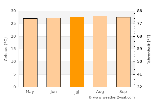 Honda average temperature in July