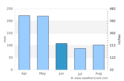 Honda average rain in June