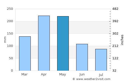Honda average rain in May
