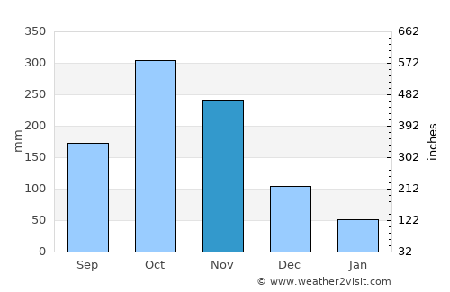 Honda average rain in November
